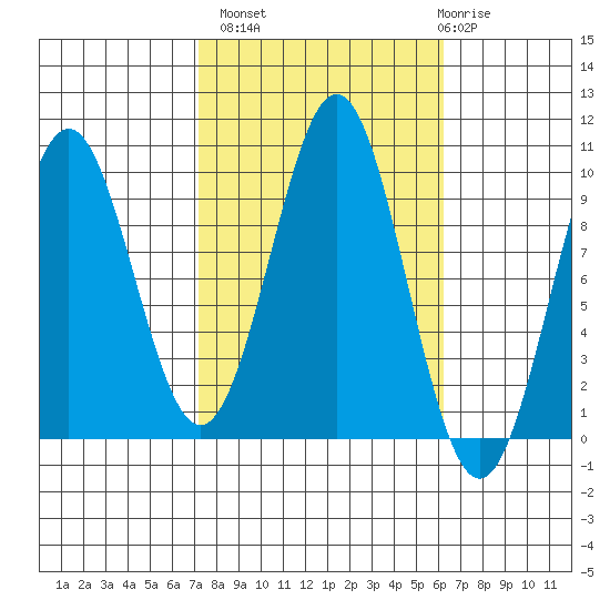 Affleck Canal tide chart for Tuesday, October 7, 2025