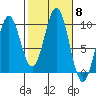 Affleck Canal tide chart for Wednesday, October 8, 2025