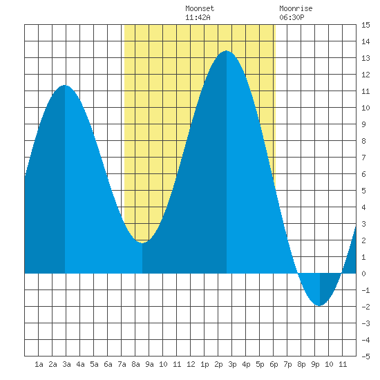 Affleck Canal tide chart for Thursday, October 9, 2025