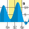 Affleck Canal tide chart for Thursday, October 9, 2025