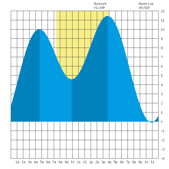 Affleck Canal tide chart for Monday, November 10, 2025