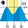 Affleck Canal tide chart for Tuesday, November 11, 2025
