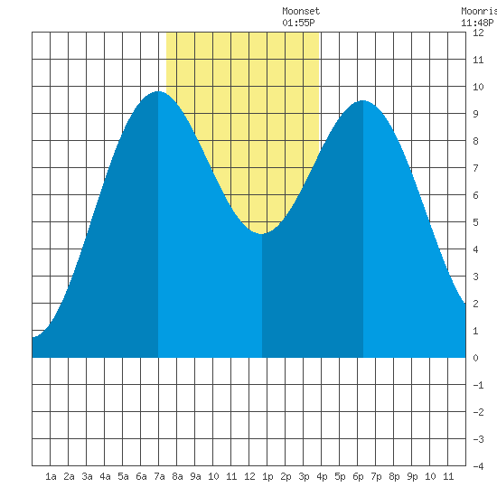 Affleck Canal tide chart for Wednesday, November 12, 2025