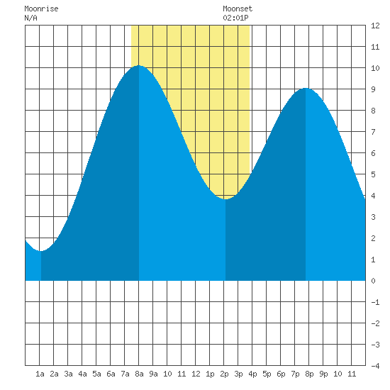 Affleck Canal tide chart for Thursday, November 13, 2025