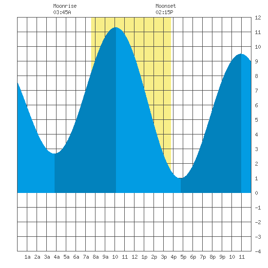 Affleck Canal tide chart for Sunday, November 16, 2025