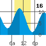 Affleck Canal tide chart for Sunday, November 16, 2025
