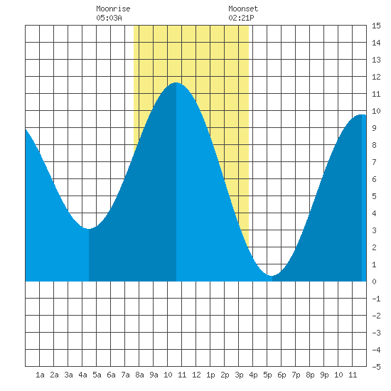 Affleck Canal tide chart for Monday, November 17, 2025