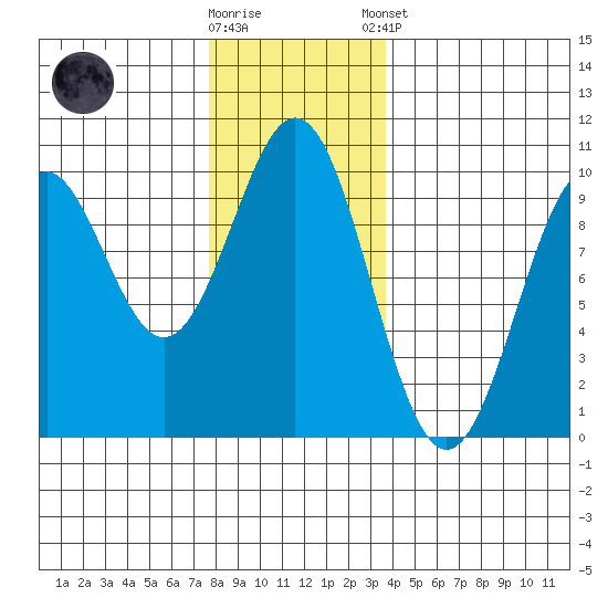 Affleck Canal tide chart for Wednesday, November 19, 2025