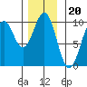 Affleck Canal tide chart for Thursday, November 20, 2025