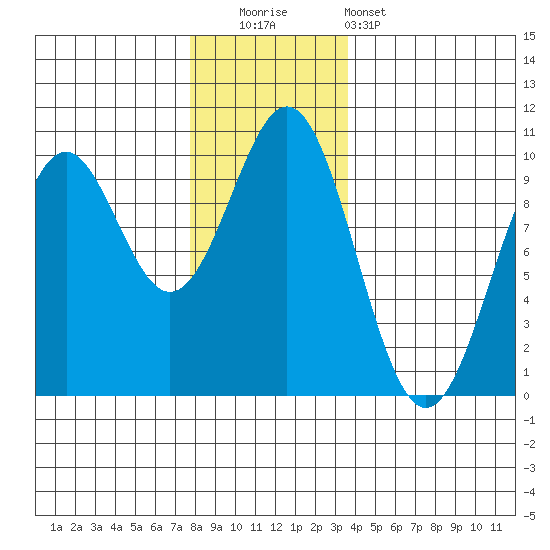Affleck Canal tide chart for Friday, November 21, 2025