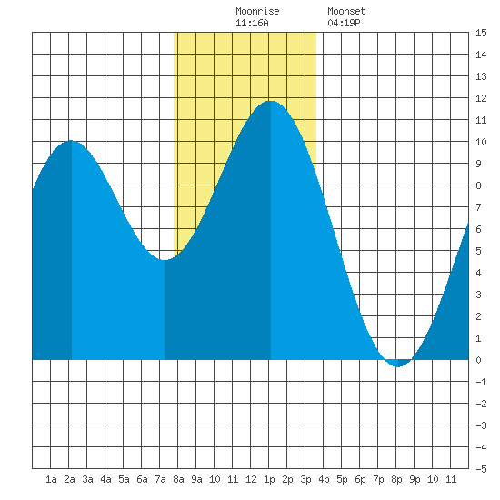 Affleck Canal tide chart for Saturday, November 22, 2025