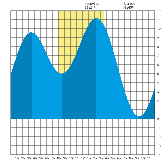 Affleck Canal tide chart for Monday, November 24, 2025
