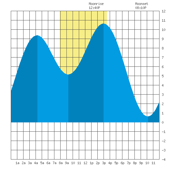 Affleck Canal tide chart for Tuesday, November 25, 2025