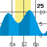 Affleck Canal tide chart for Tuesday, November 25, 2025
