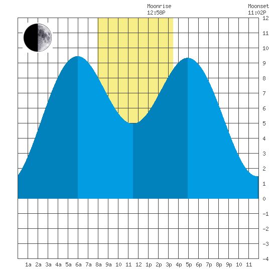 Affleck Canal tide chart for Thursday, November 27, 2025