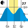 Affleck Canal tide chart for Thursday, November 27, 2025