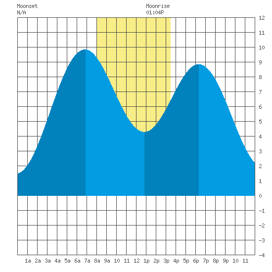 Affleck Canal tide chart for Friday, November 28, 2025