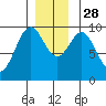 Affleck Canal tide chart for Friday, November 28, 2025