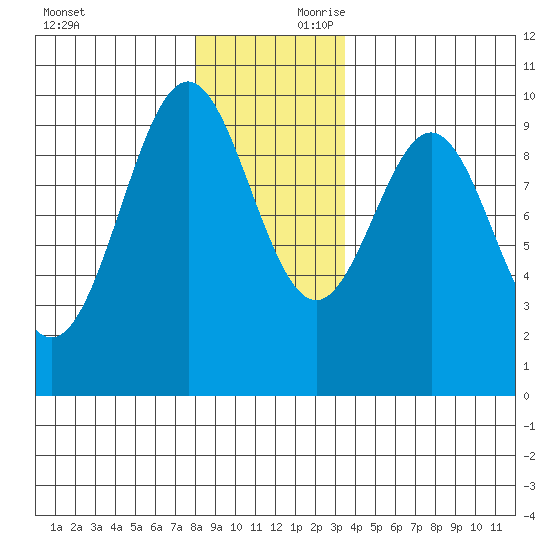 Affleck Canal tide chart for Saturday, November 29, 2025