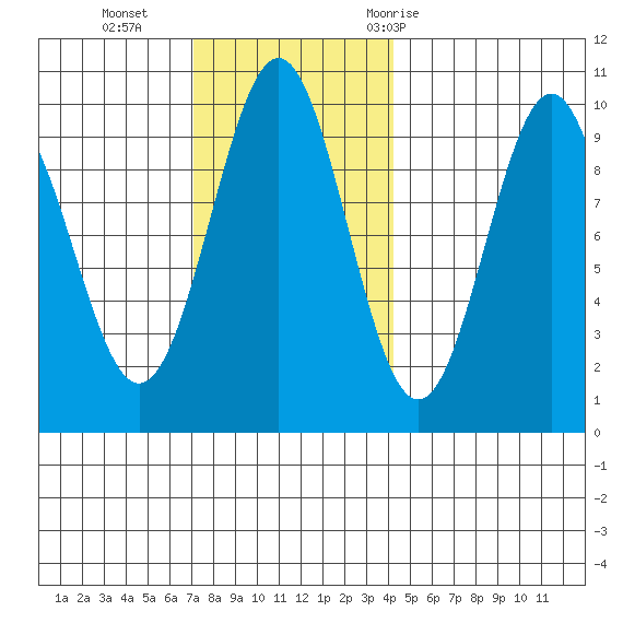 Affleck Canal tide chart for Sunday, November 2, 2025