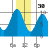 Affleck Canal tide chart for Sunday, November 30, 2025