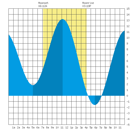 Affleck Canal tide chart for Tuesday, November 4, 2025
