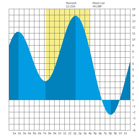Affleck Canal tide chart for Friday, November 7, 2025
