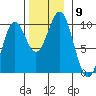 Affleck Canal tide chart for Sunday, November 9, 2025