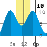 Affleck Canal tide chart for Wednesday, December 10, 2025