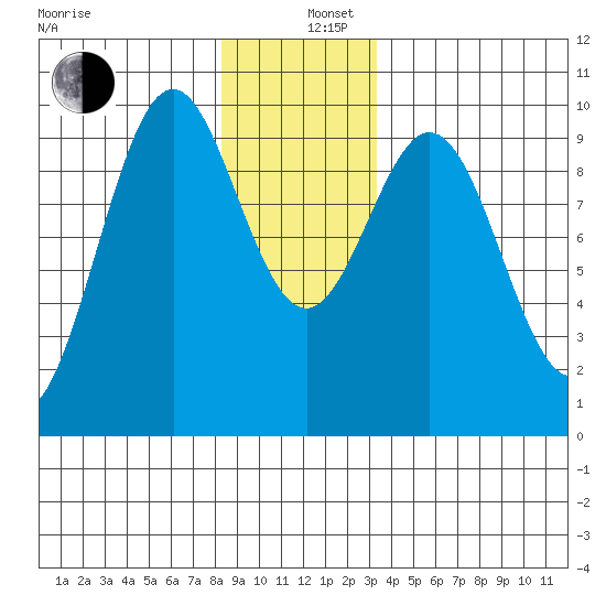 Affleck Canal tide chart for Thursday, December 11, 2025