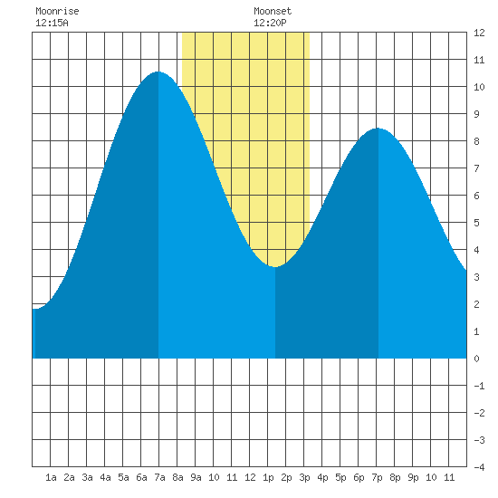 Affleck Canal tide chart for Friday, December 12, 2025