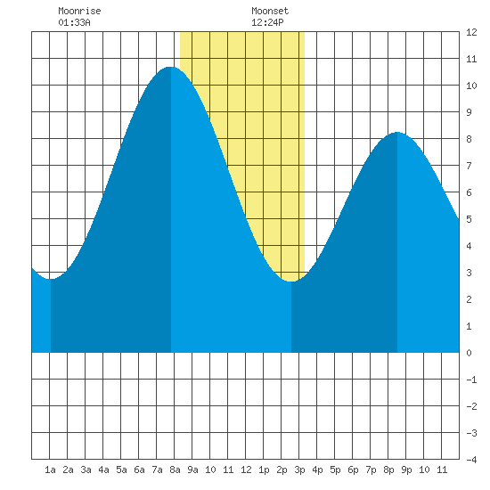 Affleck Canal tide chart for Saturday, December 13, 2025