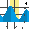 Affleck Canal tide chart for Sunday, December 14, 2025