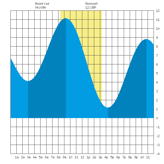 Affleck Canal tide chart for Monday, December 15, 2025