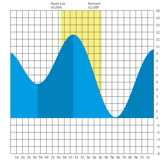 Affleck Canal tide chart for Wednesday, December 17, 2025