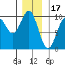 Affleck Canal tide chart for Wednesday, December 17, 2025
