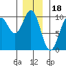 Affleck Canal tide chart for Thursday, December 18, 2025