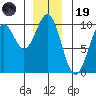 Affleck Canal tide chart for Friday, December 19, 2025