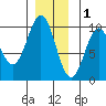 Affleck Canal tide chart for Monday, December 1, 2025