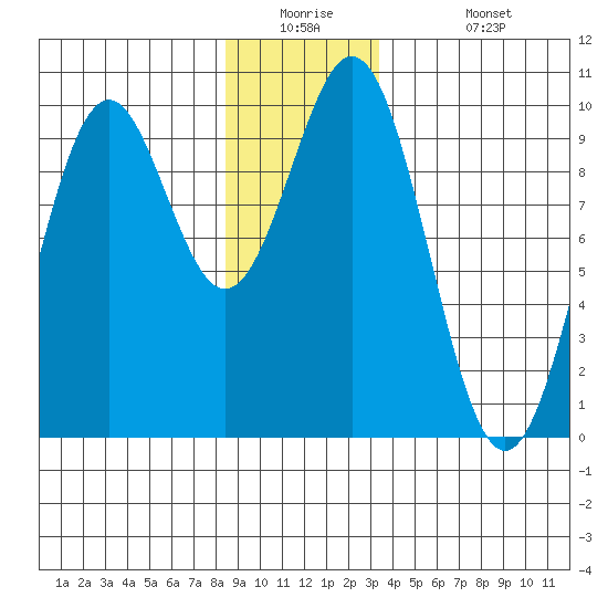 Affleck Canal tide chart for Tuesday, December 23, 2025