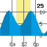 Affleck Canal tide chart for Thursday, December 25, 2025