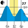 Affleck Canal tide chart for Saturday, December 27, 2025