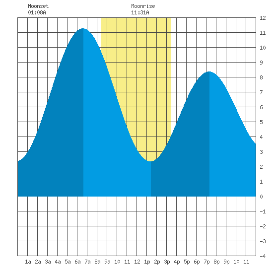 Affleck Canal tide chart for Sunday, December 28, 2025