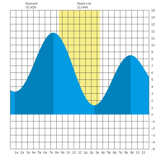Affleck Canal tide chart for Monday, December 29, 2025