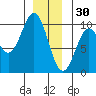Affleck Canal tide chart for Tuesday, December 30, 2025