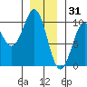 Affleck Canal tide chart for Wednesday, December 31, 2025