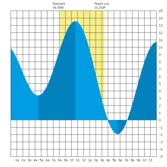 Affleck Canal tide chart for Wednesday, December 3, 2025