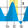 Affleck Canal tide chart for Wednesday, December 3, 2025