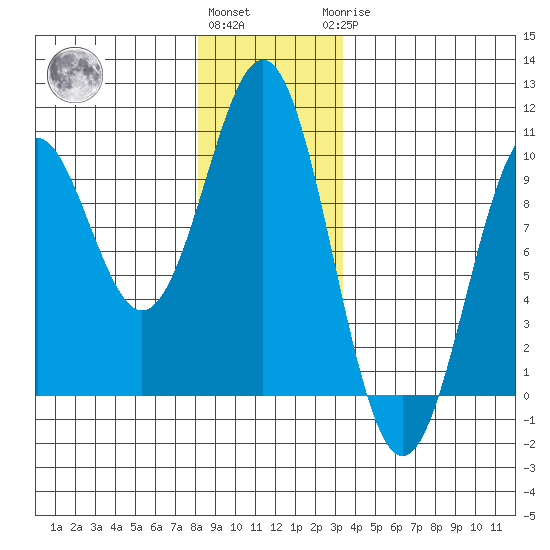 Affleck Canal tide chart for Thursday, December 4, 2025