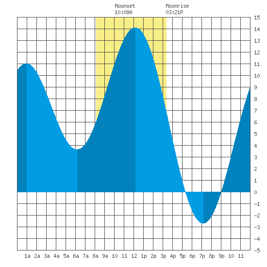 Affleck Canal tide chart for Friday, December 5, 2025